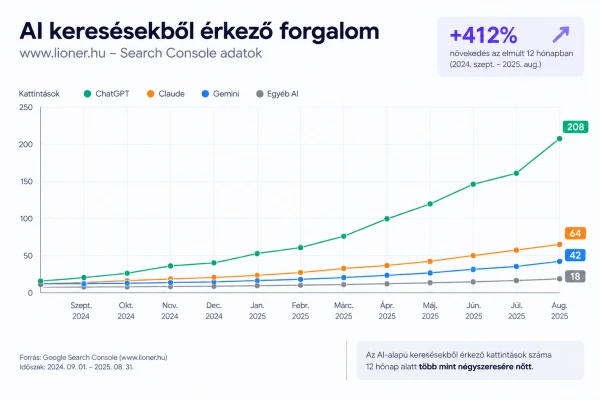 5 SEO tipp, hogy a cikkeid Google-ben és ChatGPT-ben is jobban teljesítsenek